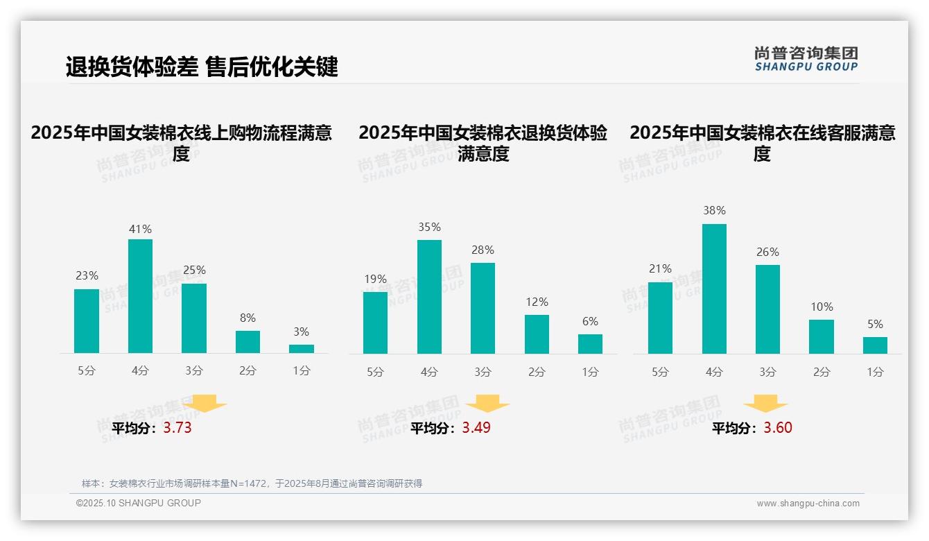 37%消费者偏好社交媒体广告，尚普咨询集团报告给出权威数据-2025年10月-女装棉衣-38
