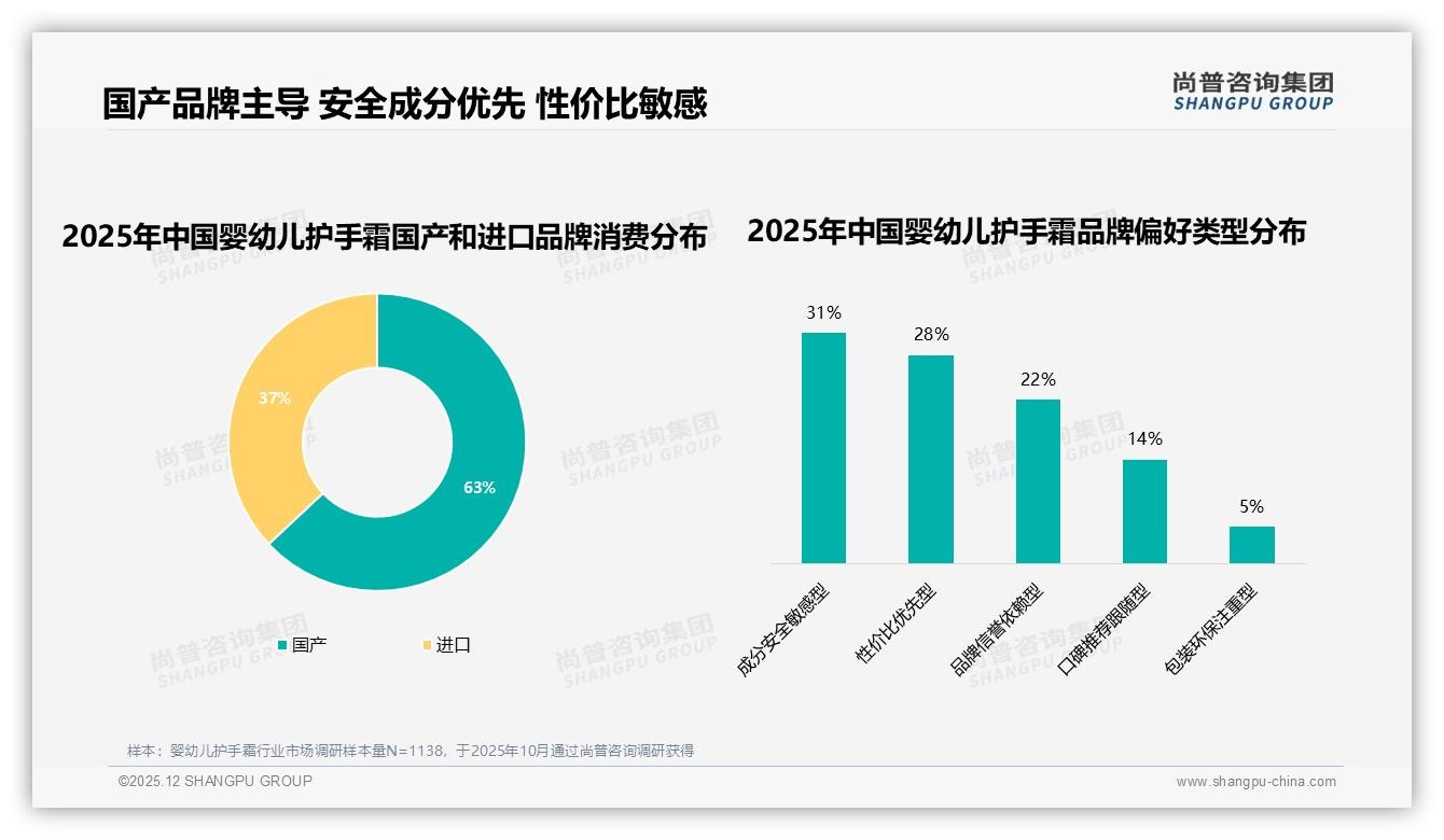 尚普咨询集团趋势雷达：63%消费者首选国产婴幼儿护手霜，安全成分型占31%-2025年12月-婴幼儿护手霜-38