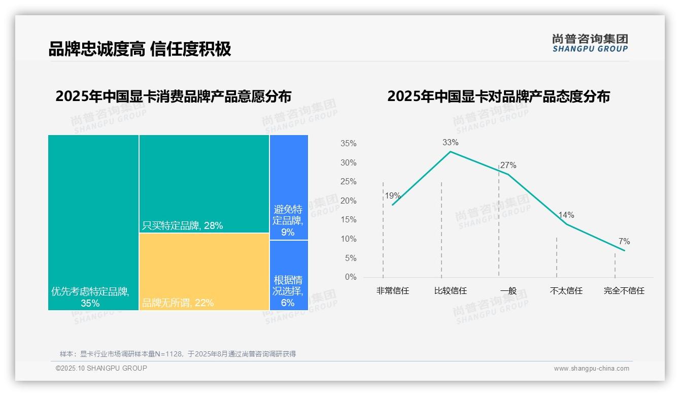 92%显卡消费者偏好进口品牌，尚普咨询集团报告完整数据已发布-2025年10月-显卡-38