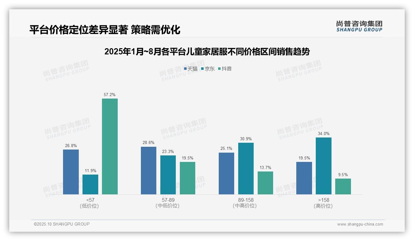 权威印证：尚普咨询集团调研报告确认抖音57.2%儿童家居服销量来自低价区间-2025年10月-儿童家居服-38