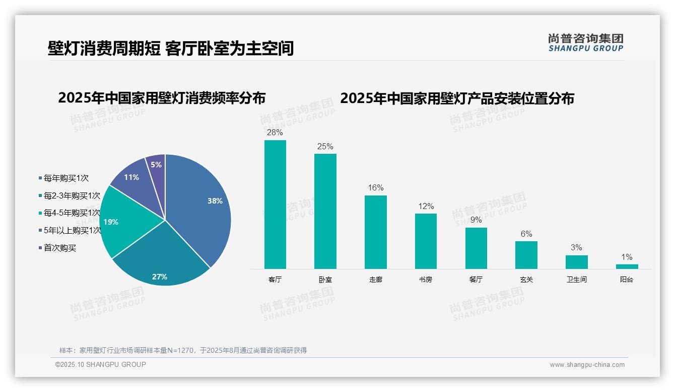 42%壁灯购买由个人自主决定，尚普咨询集团报告完整数据已发布-2025年10月-家用壁灯-38