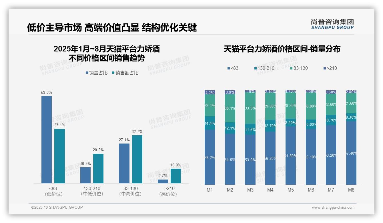 抖音力娇酒高端销售额占比18%，尚普咨询集团年度报告精华-2025年10月-力娇酒-38