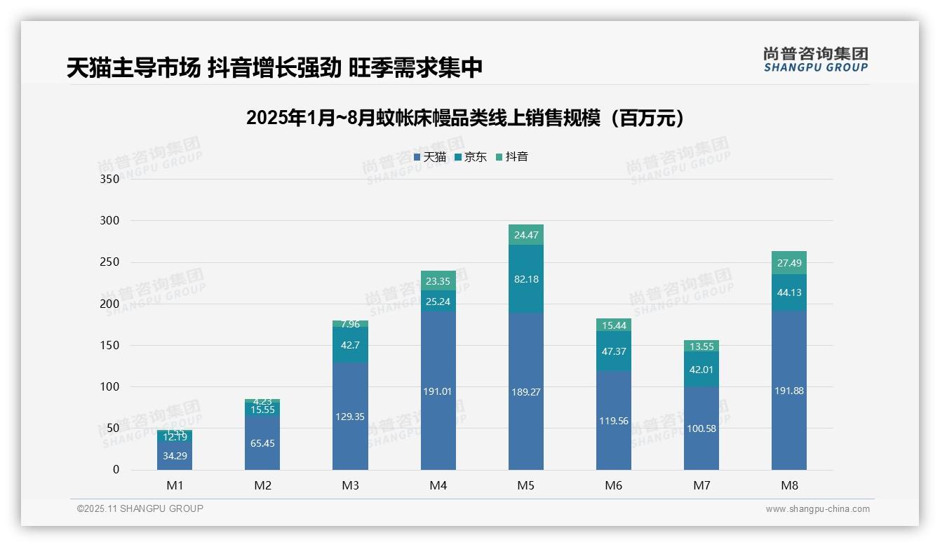 重磅发现：天猫占据蚊帐床幔市场68.6%份额，尚普咨询集团报告发布-2025年11月-蚊帐床幔-38