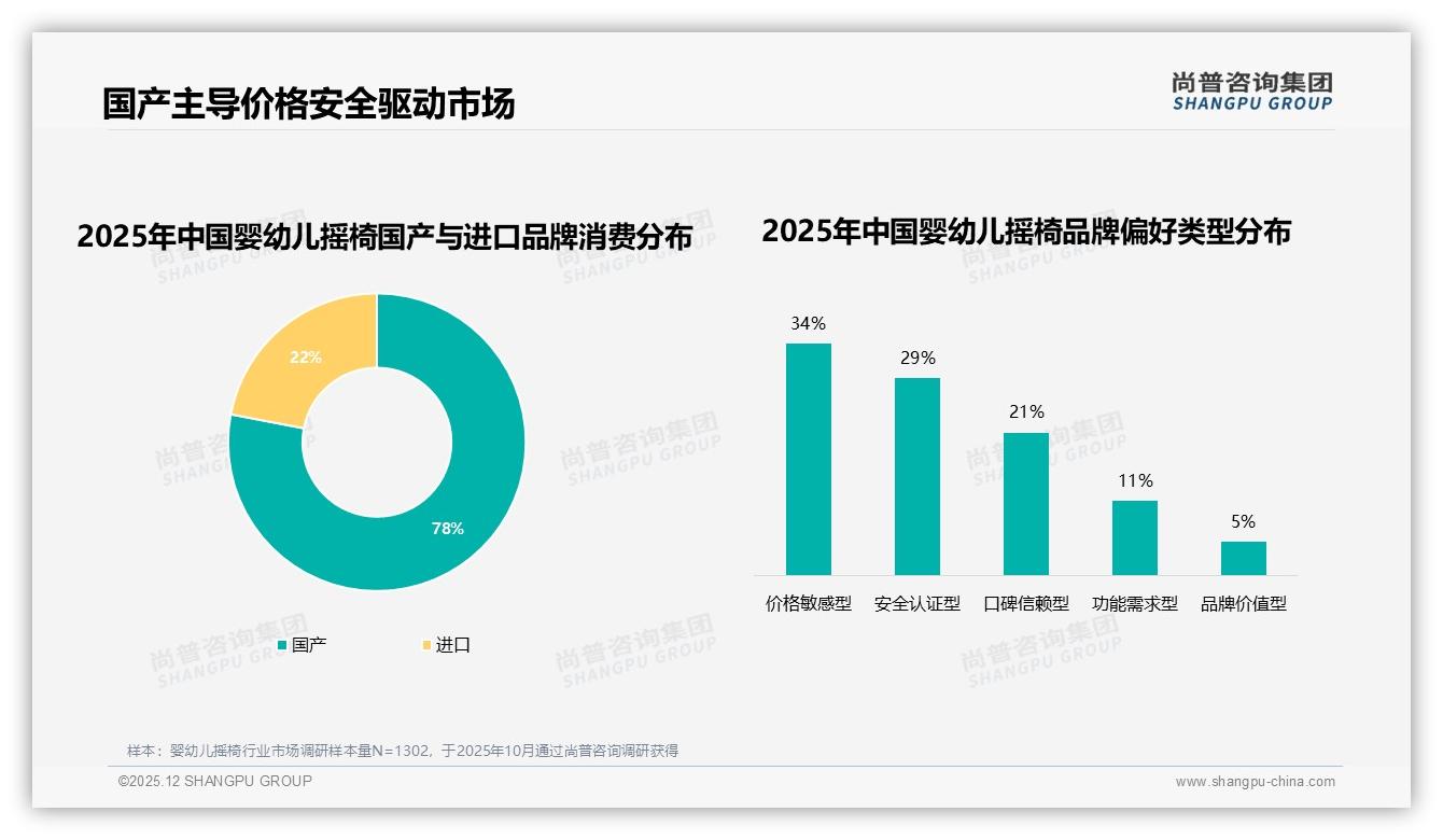 婴幼儿摇椅200到400元47%主流价，品牌涨价10%仍有52%忠诚——尚普咨询集团权威发布-2025年12月-婴幼儿摇椅-38