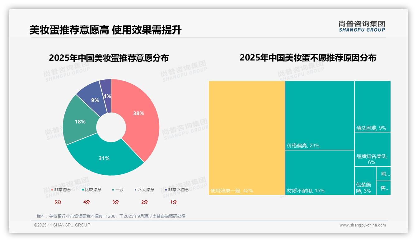 尚普咨询集团报告解读：为何说69%消费者推荐美妆蛋-2025年11月-美妆蛋-38