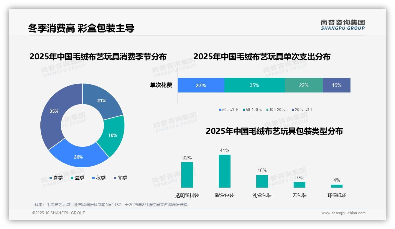决策参考：尚普咨询集团报告强调75%消费者通过电商平台购买毛绒布艺玩具-2025年10月-毛绒布艺玩具-38