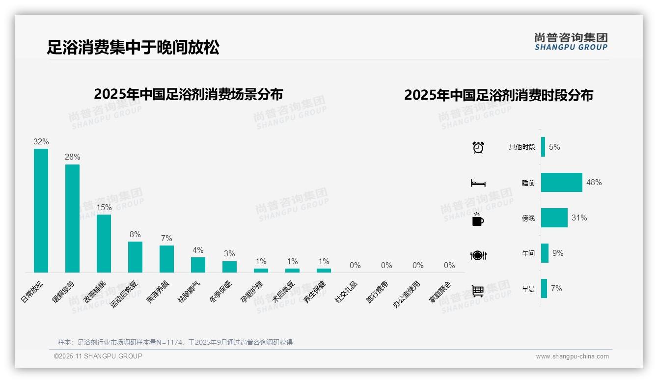 一文读懂48%消费者睡前使用足浴剂：尚普咨询集团报告精编-2025年11月-足浴剂-38