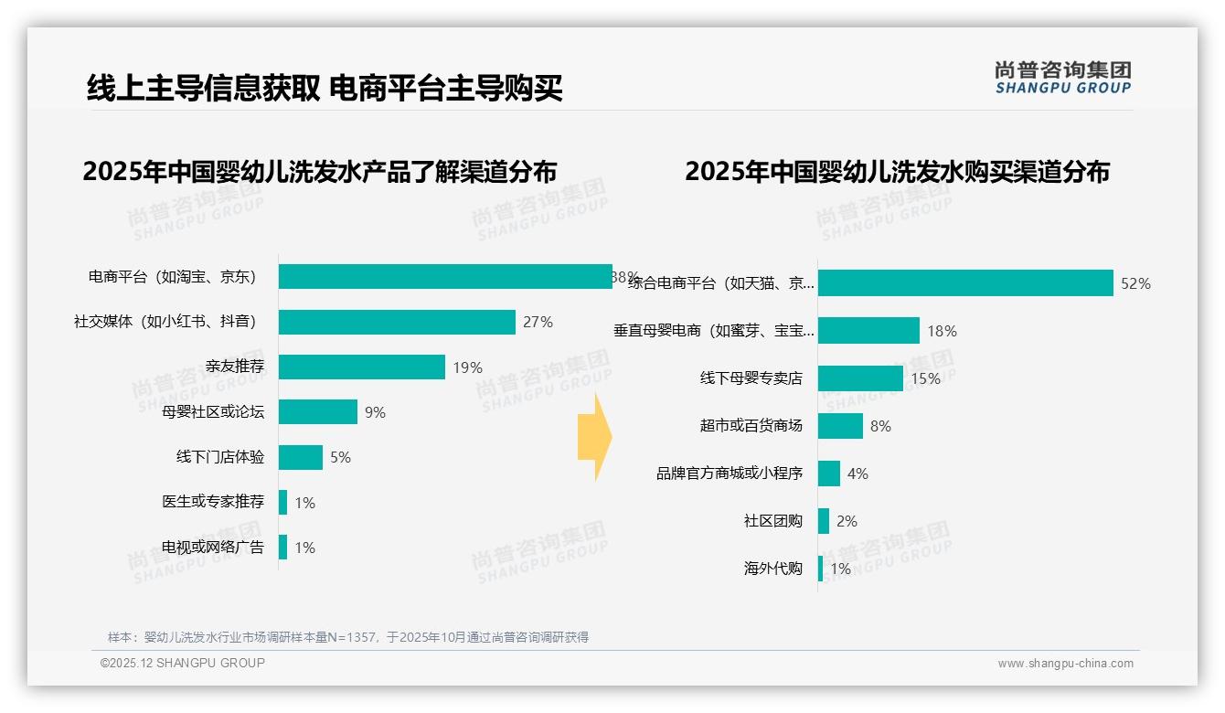 尚普咨询集团数据洞察：82%女性决策婴幼儿洗发水，68%母亲拍板买-2025年12月-婴幼儿洗发水-38