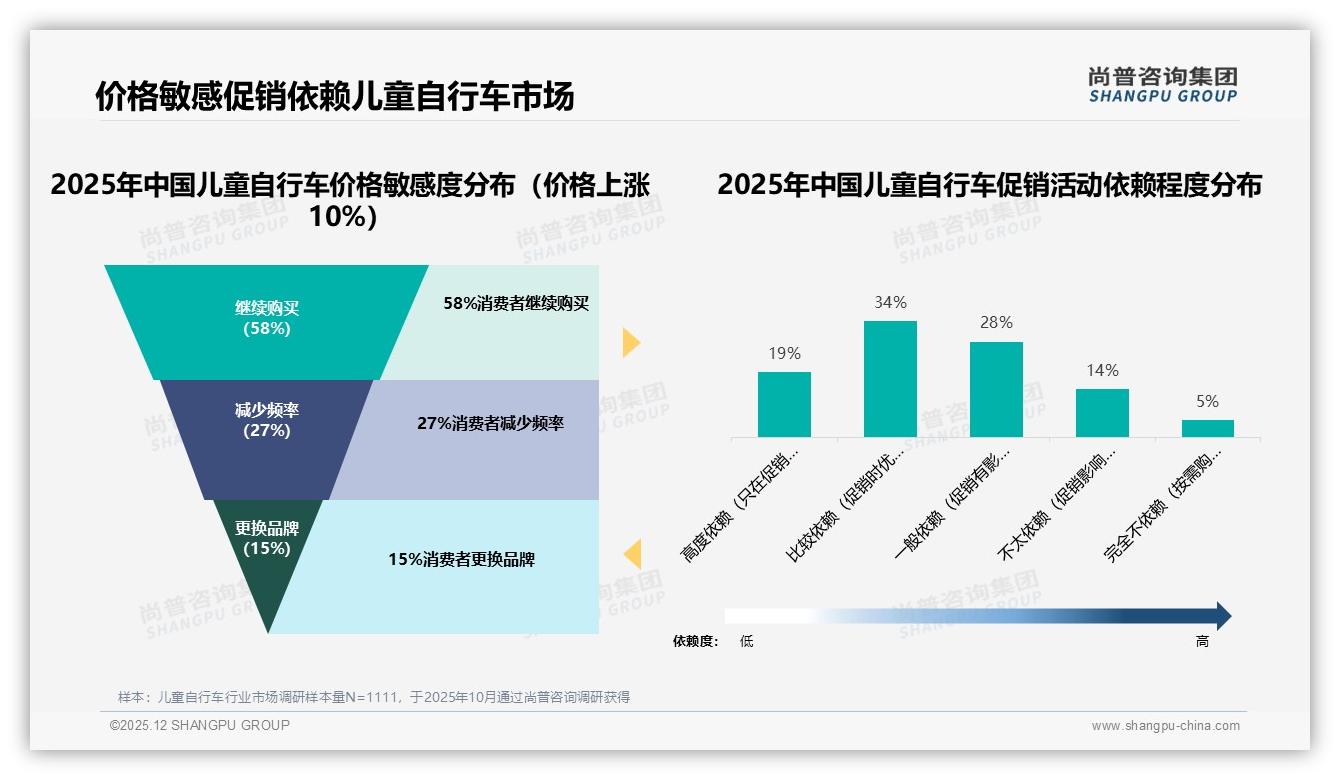 尚普咨询集团趋势雷达：500-1000元价位42%份额儿童自行车利润高地-2025年12月-儿童自行车-38