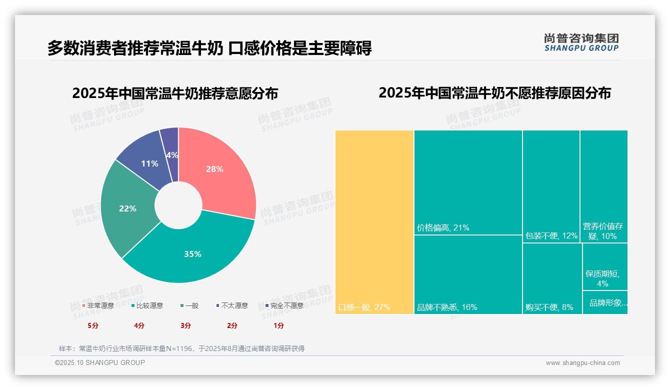 63%消费者积极推荐常温牛奶——尚普咨询集团独家报告-2025年10月-常温牛奶-38