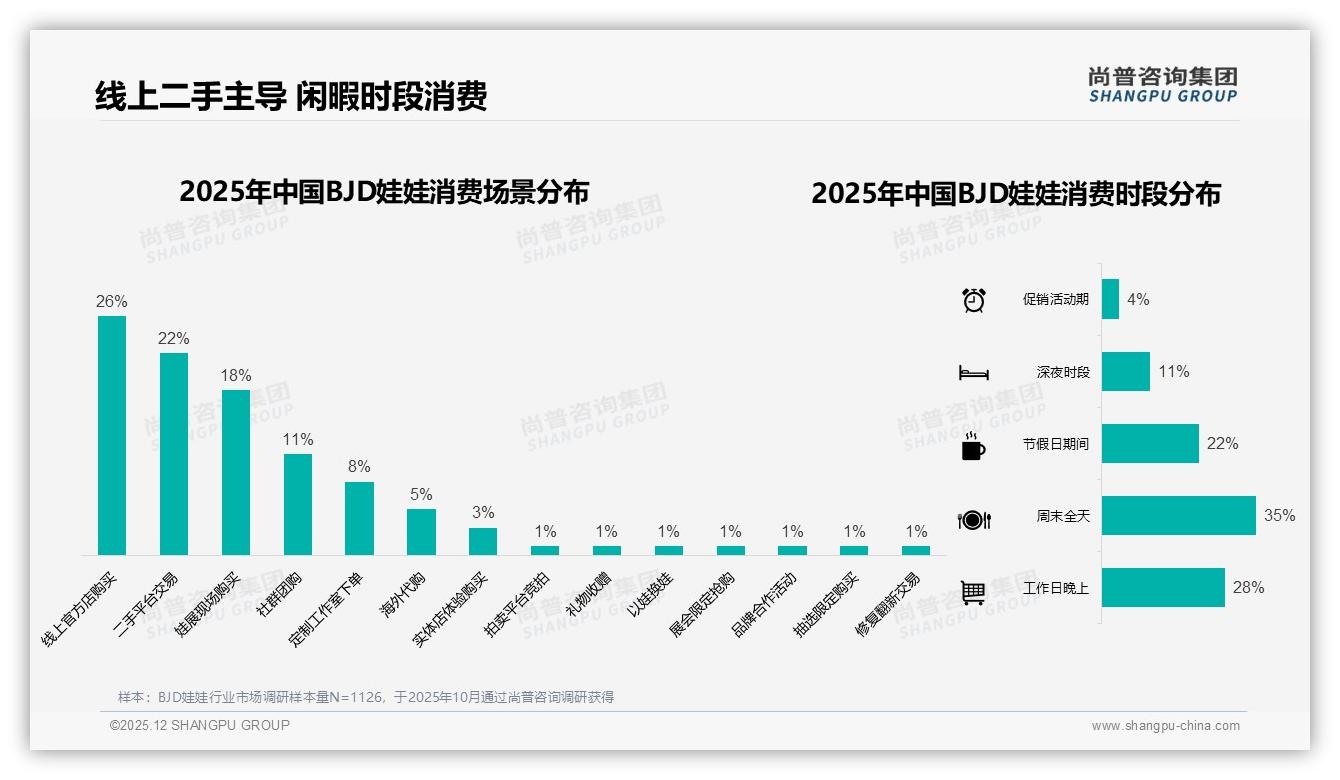 尚普咨询集团数据洞察：18到35岁女性占77%BJD娃娃收藏刚需撑起中高端消费-2025年12月-BJD娃娃-38