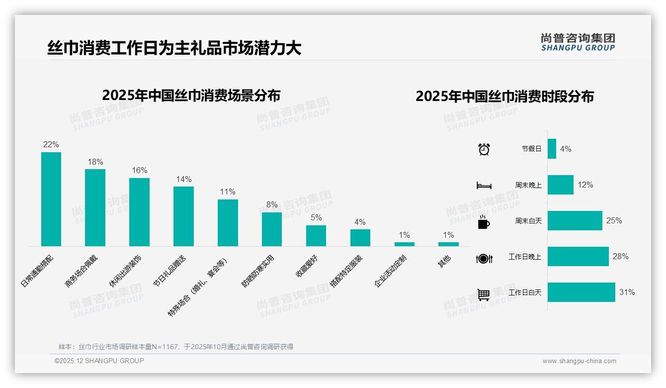 尚普咨询集团白皮书指出：77%女性主导丝巾消费，日常通勤22%场景成营销切入口-2025年12月-丝巾-38