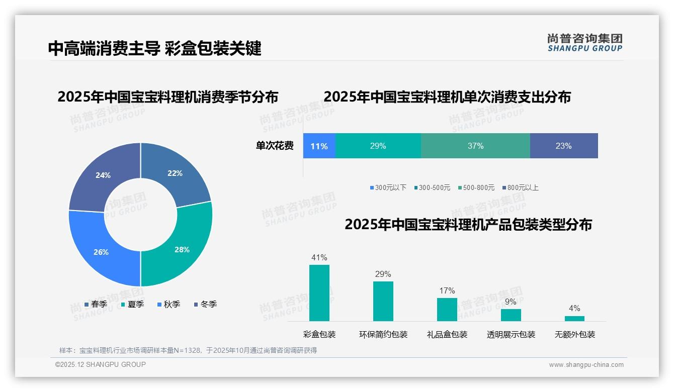 宝宝料理机69%女性决策引爆颜值经济，彩盒包装41%吸睛——尚普咨询集团报告披露-2025年12月-宝宝料理机-38