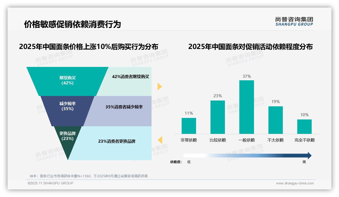 42%消费者在面条涨价后坚持购买——尚普咨询集团研究报告关键发现-2025年11月-面条-38