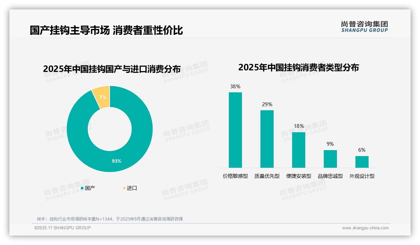 尚普咨询集团报告解读:为何说93%消费者购买国产挂钩-2025年11月-挂钩-38