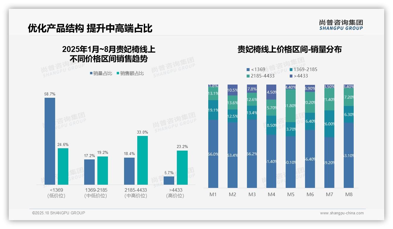 尚普咨询集团报告首次披露:贵妃椅低端产品销量占比58.7%-2025年10月-贵妃椅-38