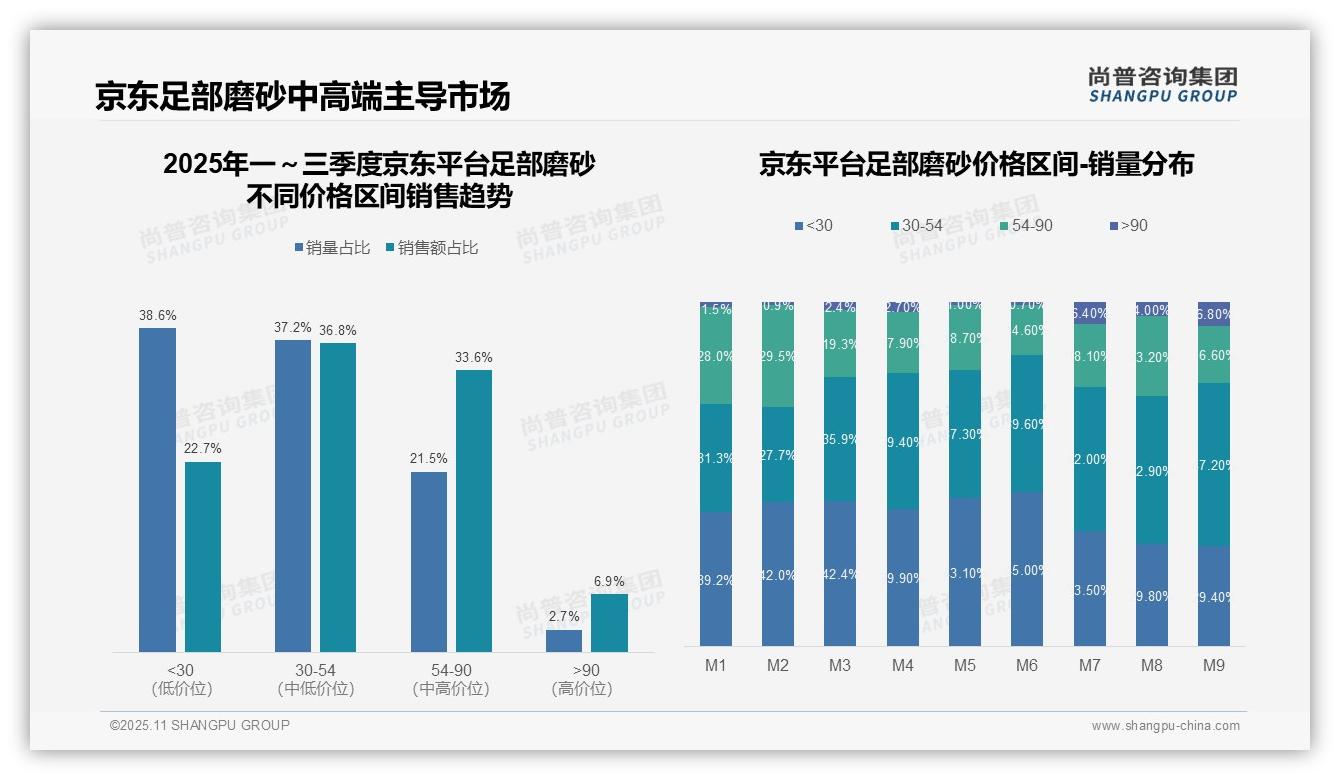 尚普咨询集团报告揭示：天猫足部磨砂中高端市场占比60.1%-2025年11月-足部磨砂-38