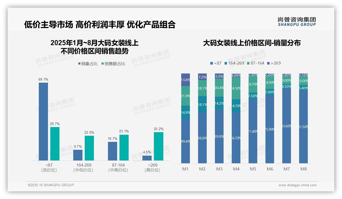 大码女装低价产品销量占69.1%市场——尚普咨询集团趋势报告摘要-2025年10月-大码女装-38