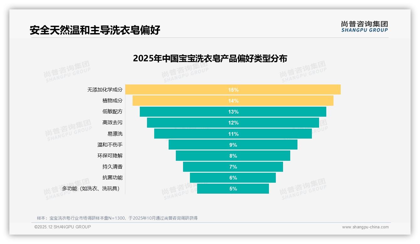 尚普咨询集团趋势雷达：夏季35%销量峰值宝宝洗衣皂，纸盒包装占40%胜出-2025年12月-宝宝洗衣皂-38
