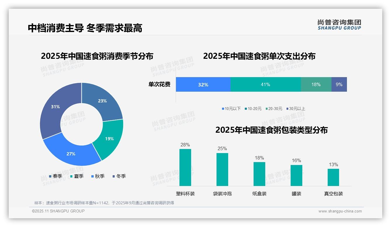 尚普咨询集团报告核心结论：38%消费者早餐首选速食粥-2025年11月-速食粥-38