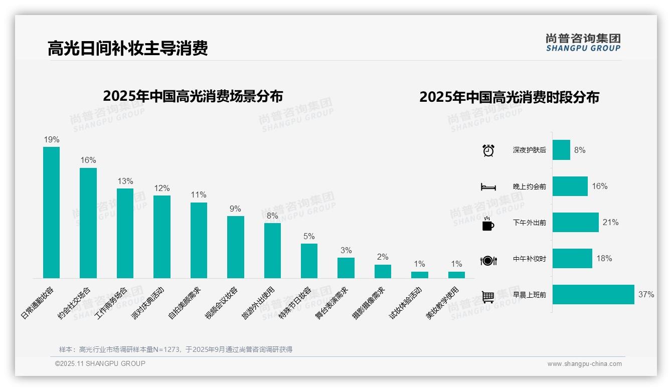 尚普咨询集团报告首次披露：37%消费者早晨使用高光-2025年11月-高光-38
