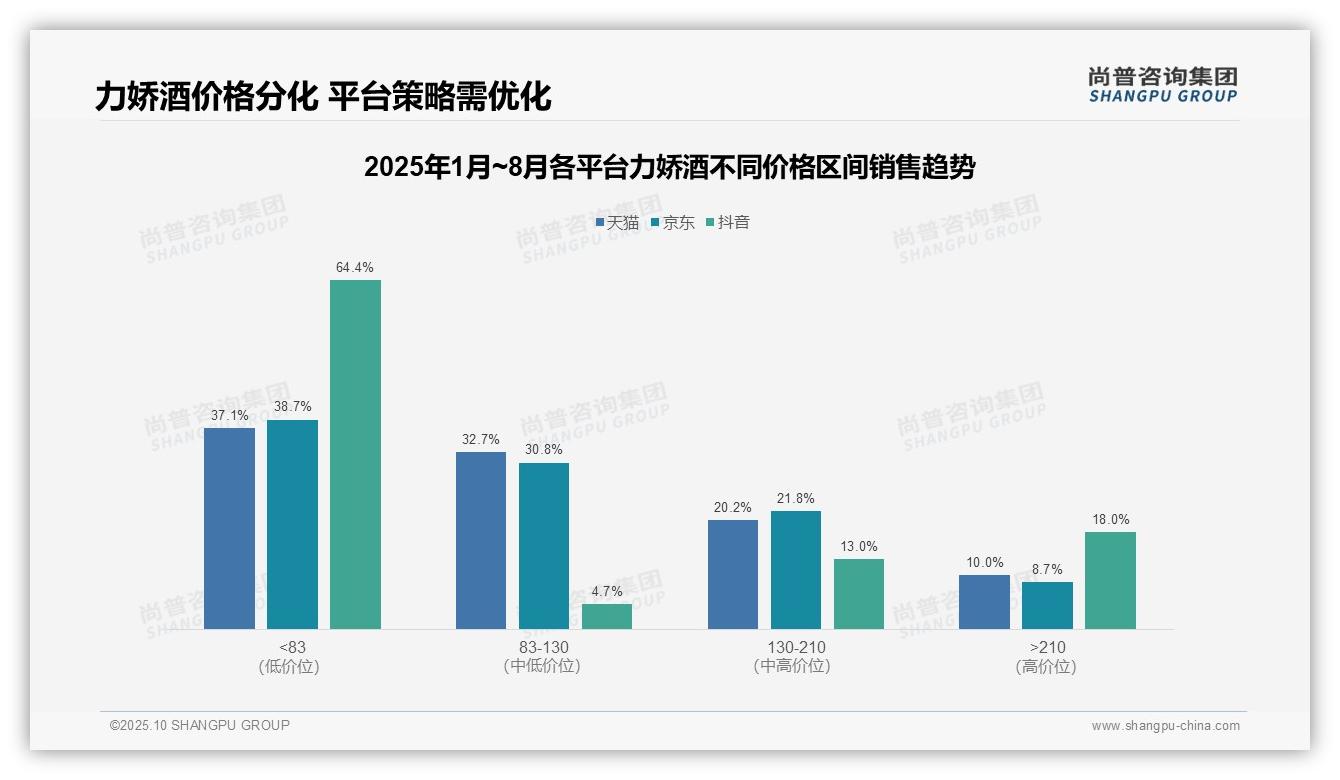尚普咨询集团证实：抖音力娇酒低价占比64.4%-2025年10月-力娇酒-38