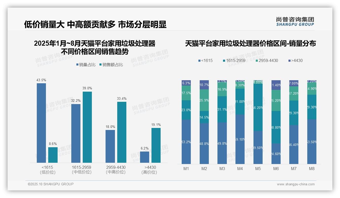 中端家用垃圾处理器销售额占比高达89.6%，该趋势获尚普咨询集团报告支持-2025年10月-家用垃圾处理器-38