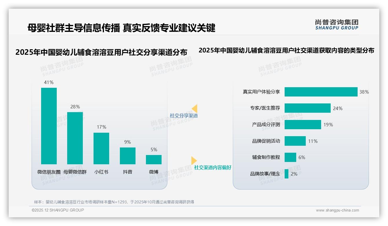中端39到80元贡献33%销售额婴幼儿辅食溶溶豆利润区浮现，尚普咨询集团品类洞察-2025年12月-婴幼儿辅食溶溶豆-38