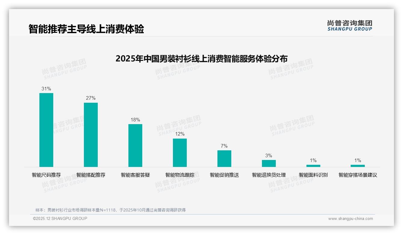 尚普咨询集团权威发布：简约基本款34%商务正装28%男装衬衫需求集中-2025年12月-男装衬衫-38