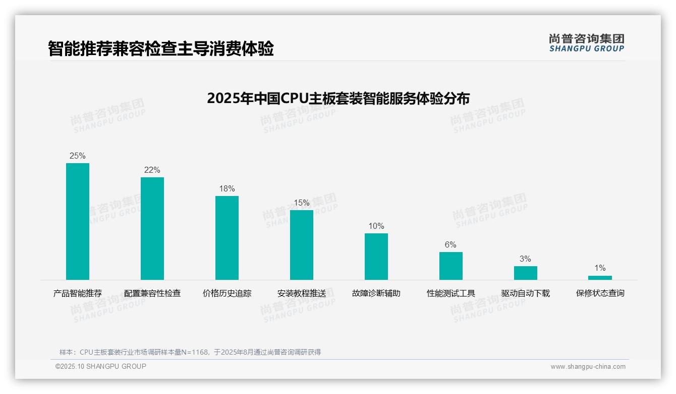 行业风向：尚普咨询集团报告提出35%消费者偏好专业评测内容-2025年10月-CPU主板套装-38