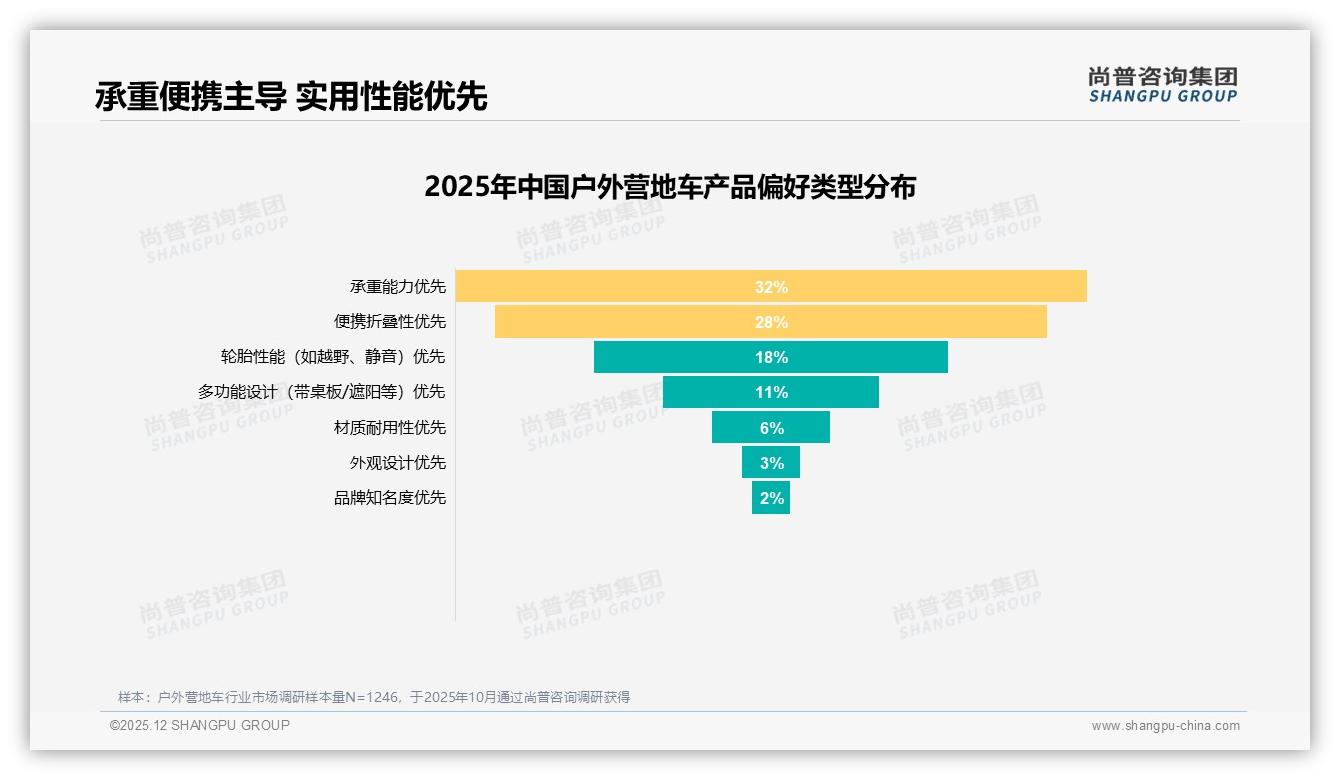 智能搜索推荐28%领跑，户外营地车数字体验升级——尚普咨询集团专题解读-2025年12月-户外营地车-38