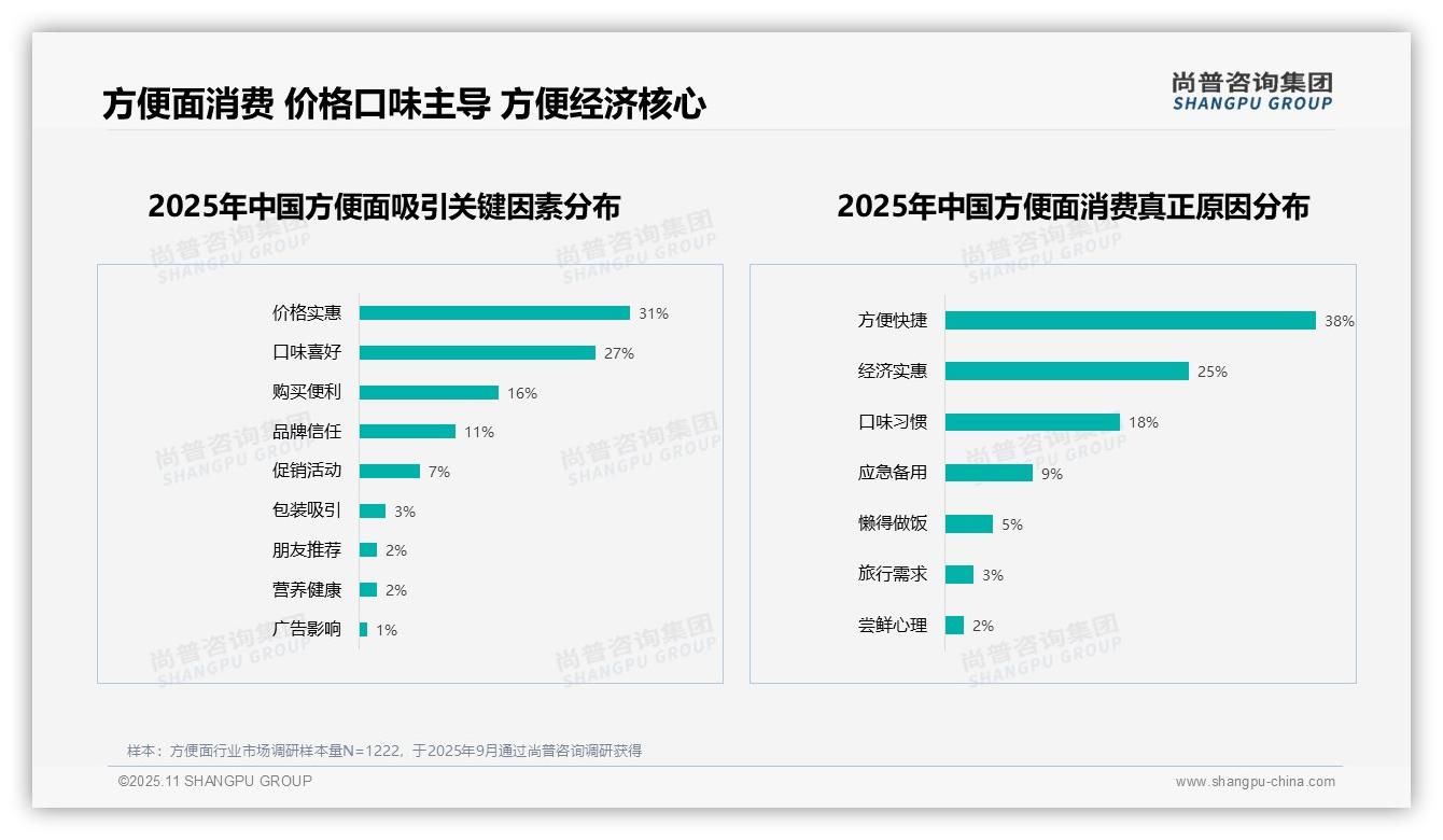 尚普咨询集团报告解读：为何说健康顾虑32%影响推荐意愿-2025年11月-方便面-38