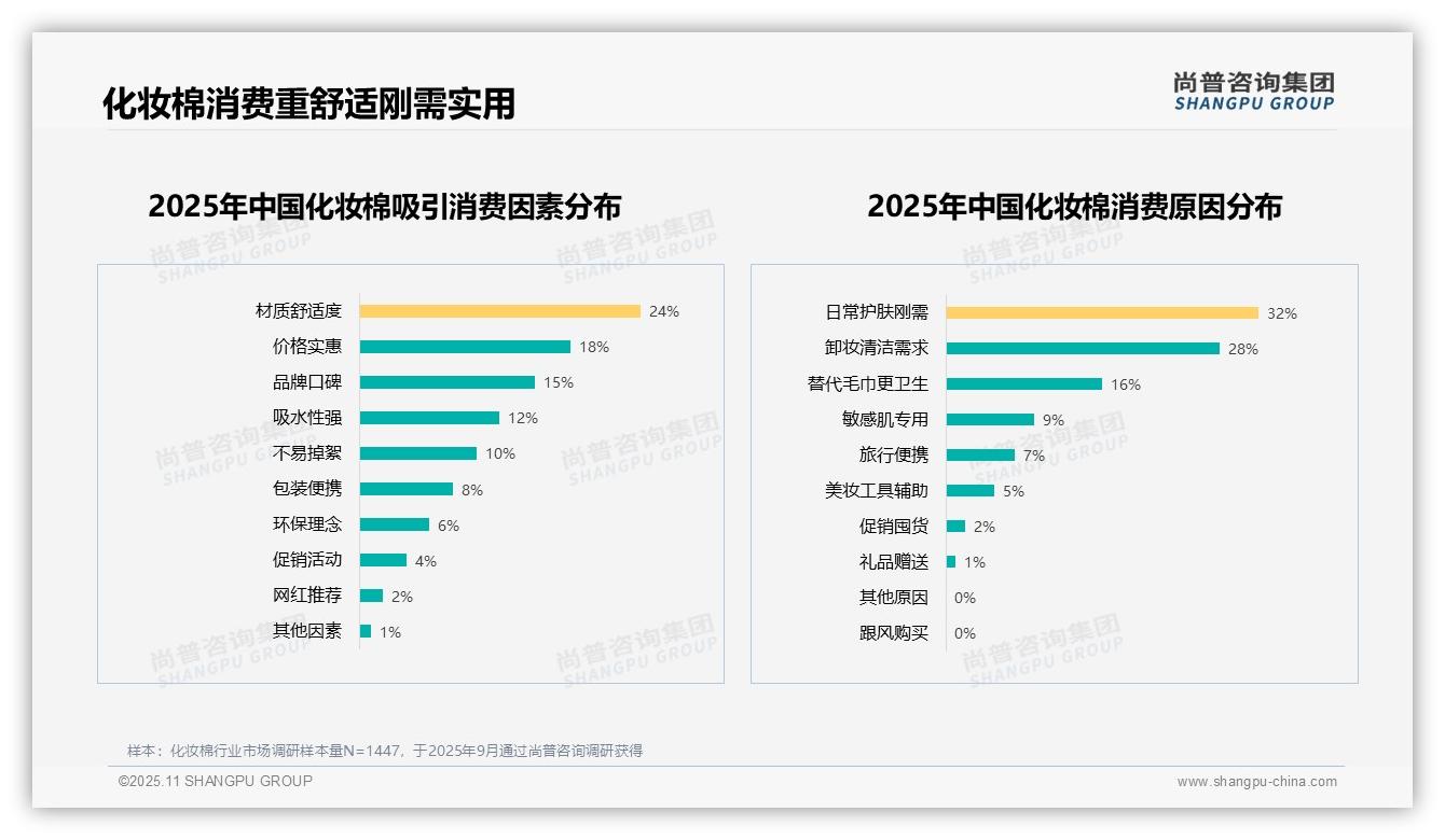 32%消费者购买化妆棉因日常护肤刚需——尚普咨询集团市场研究报告-2025年11月-化妆棉-38