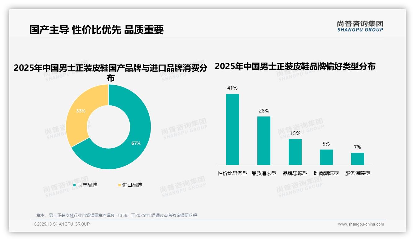 重磅发现：67%消费者选择国产品牌，尚普咨询集团报告发布-2025年10月-男士正装皮鞋-38