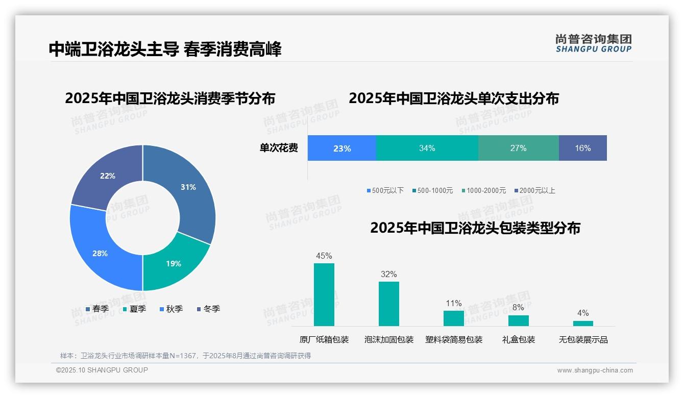 尚普咨询集团报告揭示：41%消费者通过电商平台购买卫浴龙头-2025年10月-卫浴龙头-38