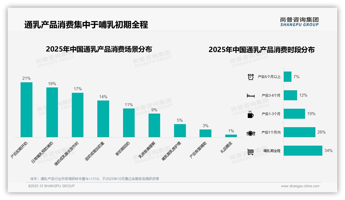 47%消费者按需购买通乳产品，堵奶场景营销锁定即时转化——尚普咨询集团通乳产品品类年报-2025年12月-通乳产品-38