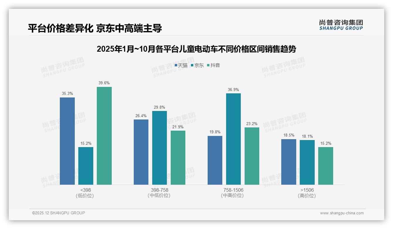 47%家长信亲友口碑买儿童电动车，育儿博主43%信任度碾压明星3%——尚普咨询集团热点快读-2025年12月-儿童电动车-38