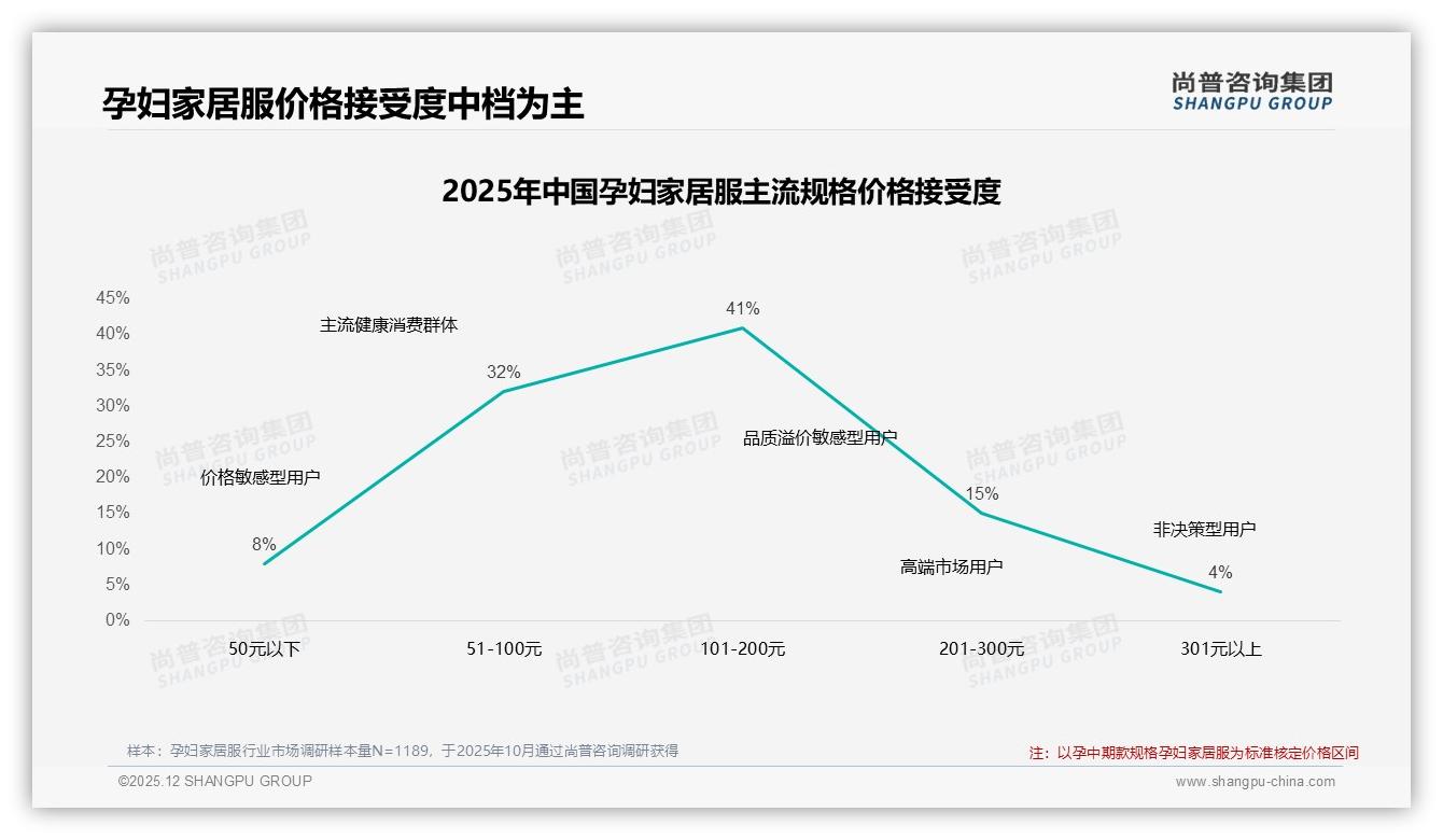 尚普咨询集团品类洞察：夏季34%销量登顶孕妇家居服，百元级51%支出占主流-2025年12月-孕妇家居服-38