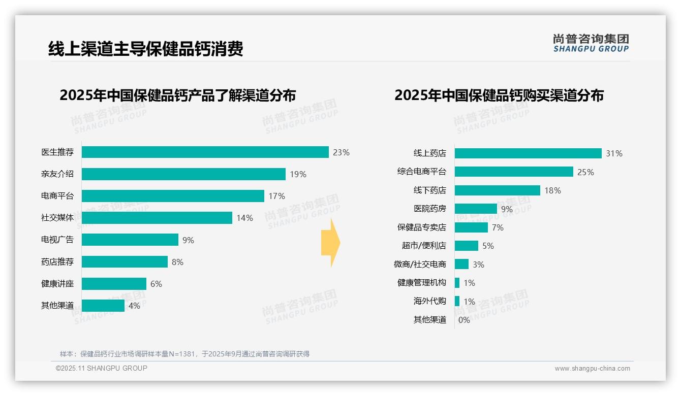 尚普咨询集团报告核心结论:42%消费者晚间服用保健品钙-2025年11月-保健品钙-38