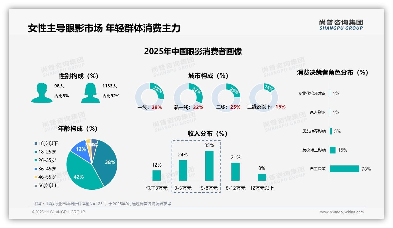 尚普咨询集团报告解读：为何说92%眼影消费者为女性-2025年11月-眼影-38