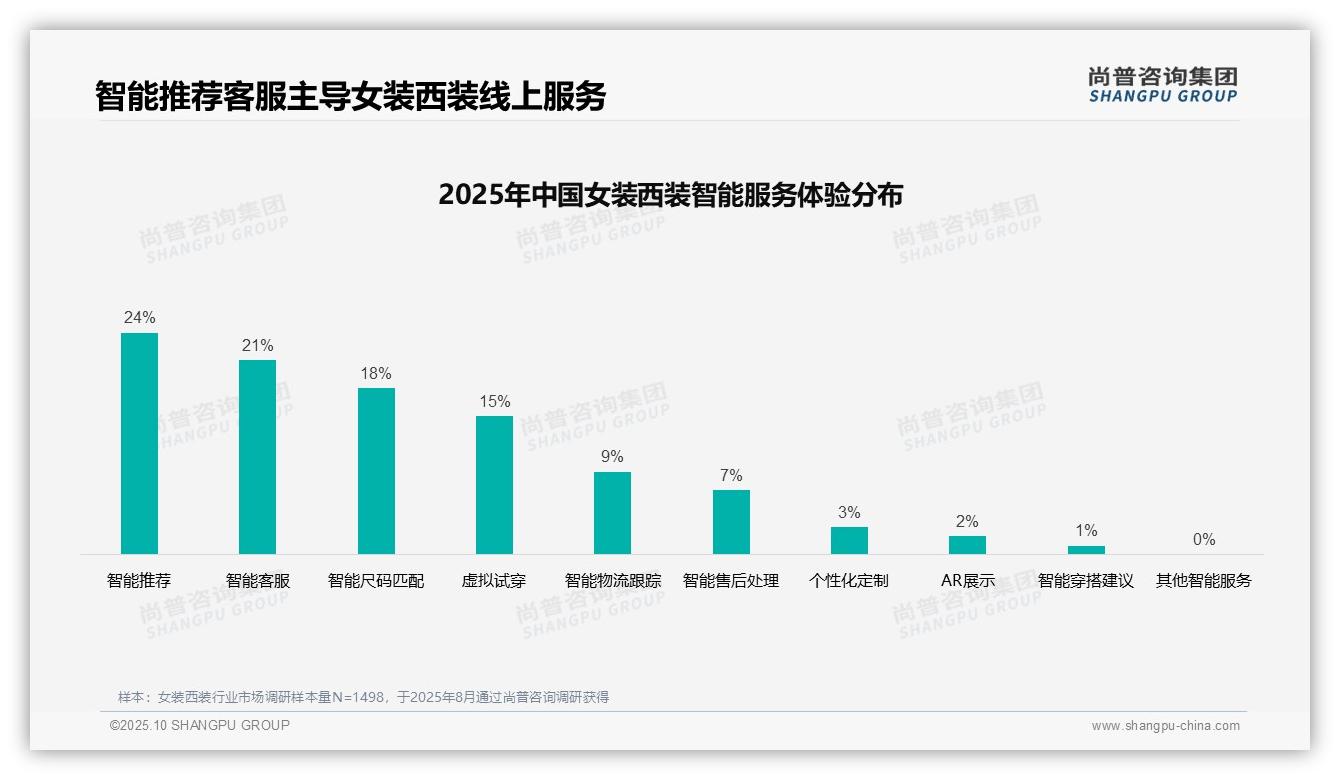 37%女装西装消费者偏好社交媒体广告，该趋势获尚普咨询集团报告支持-2025年10月-女装西装-38