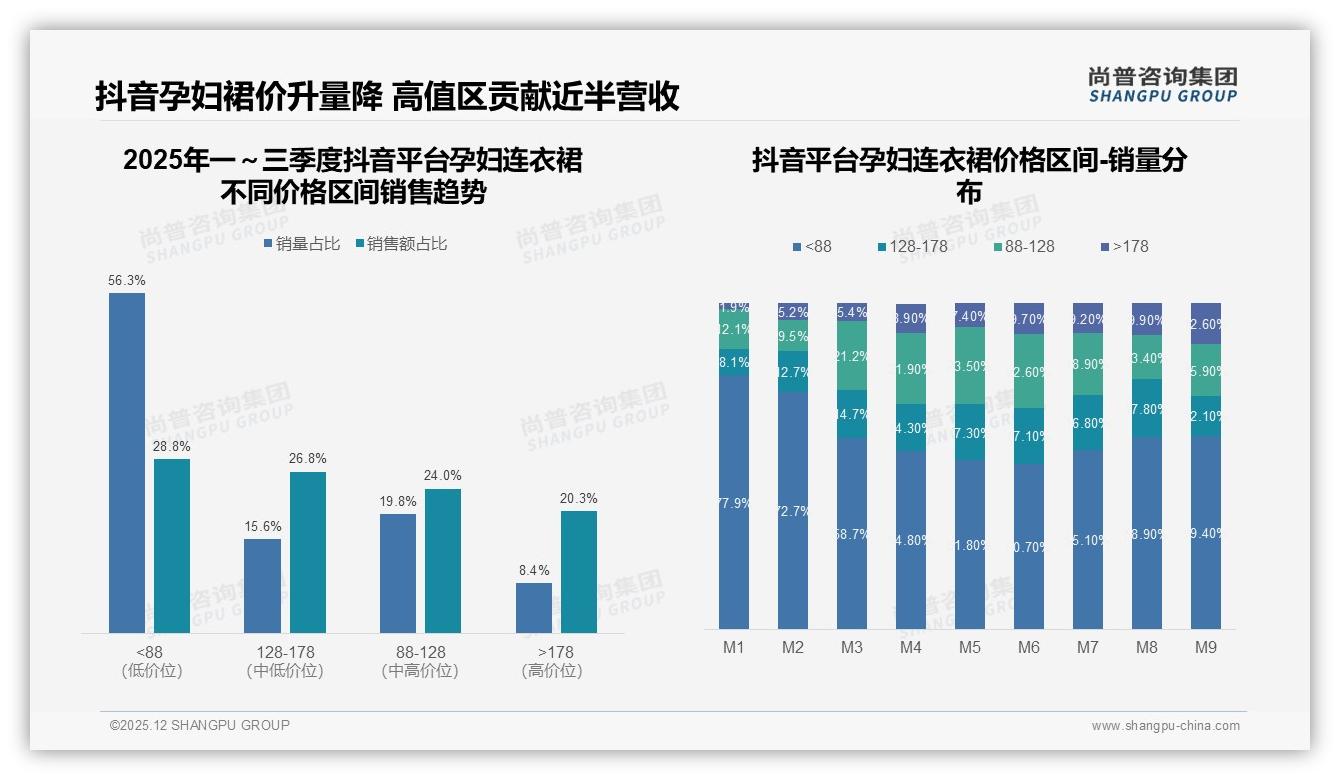 尚普咨询集团权威发布：26到35岁女性占63%孕妇连衣裙市场，舒适透气32%需求引爆品类升级-2025年12月-孕妇连衣裙-38