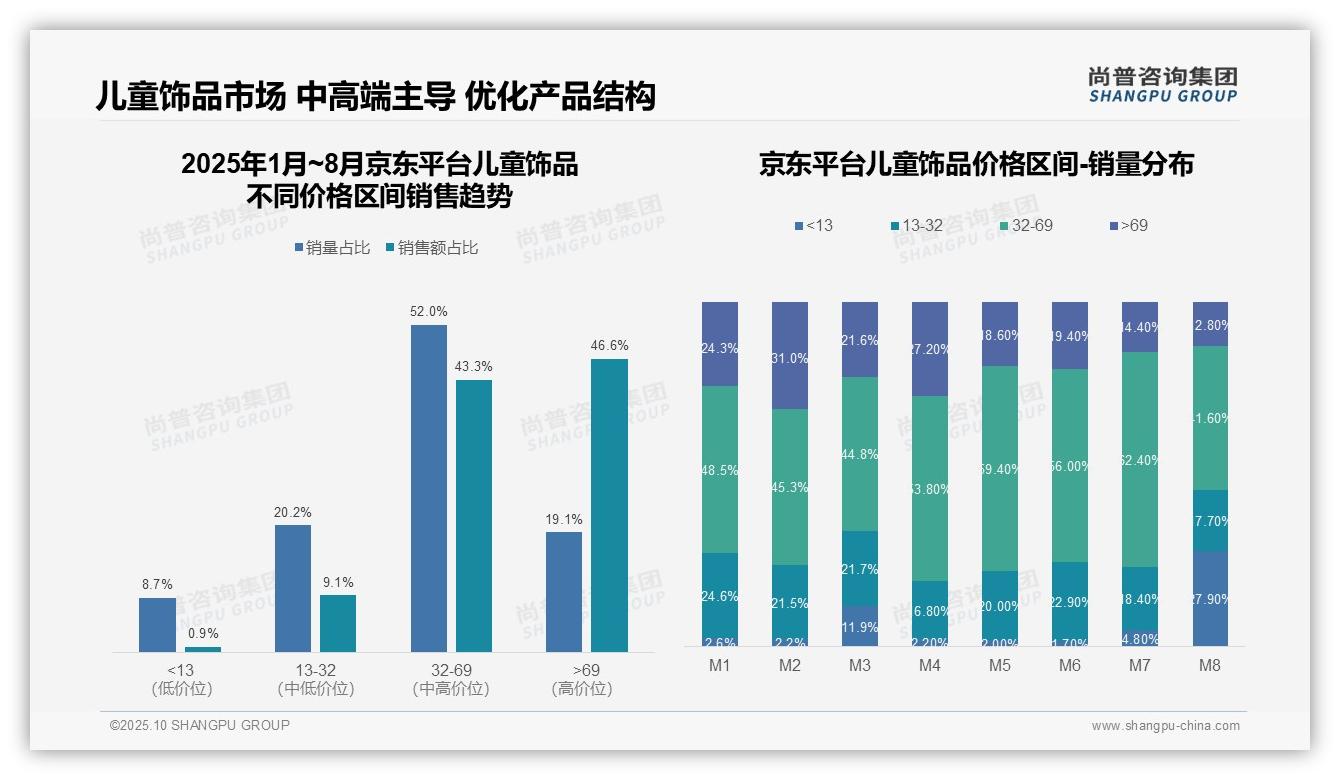 尚普咨询集团报告聚焦：高价位儿童饰品销售额占比33.3%-2025年10月-儿童饰品-38