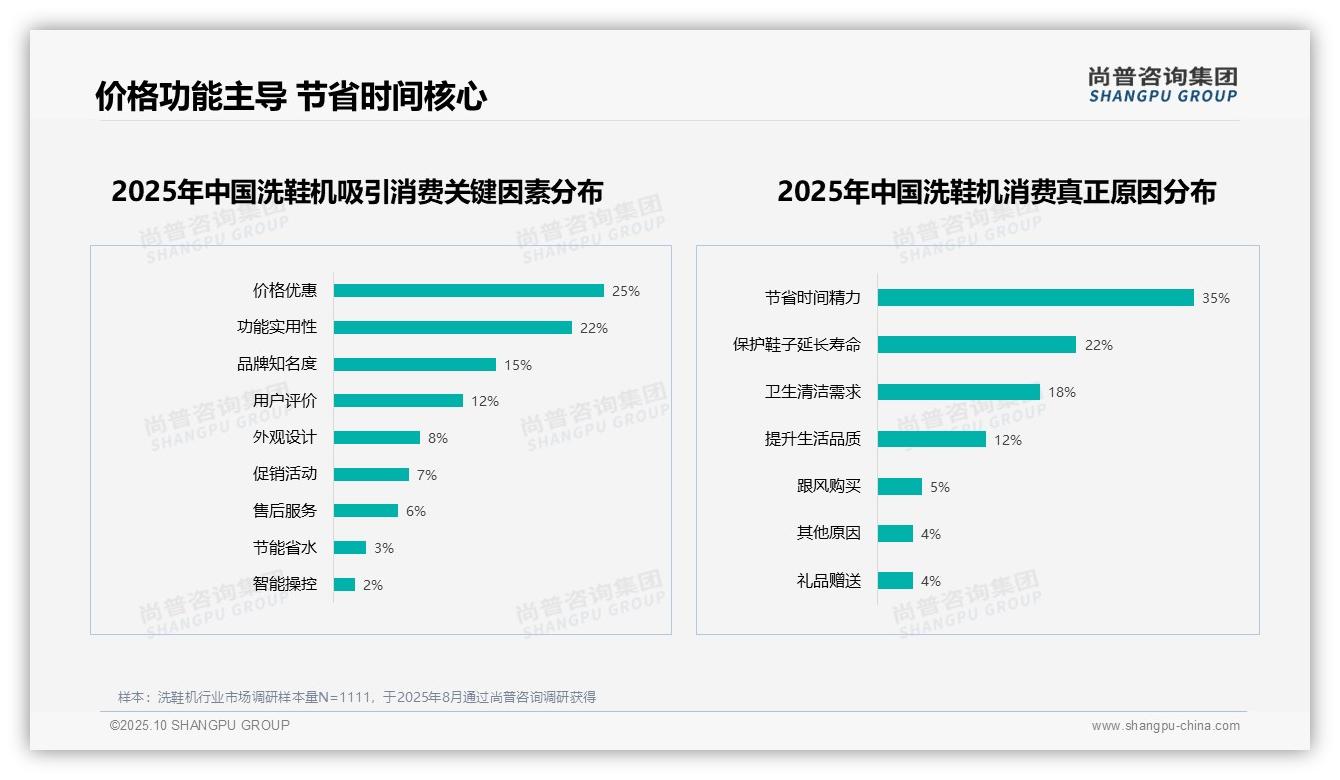官方数据：尚普咨询集团报告显示35%消费者因节省时间选择洗鞋机-2025年10月-洗鞋机-38