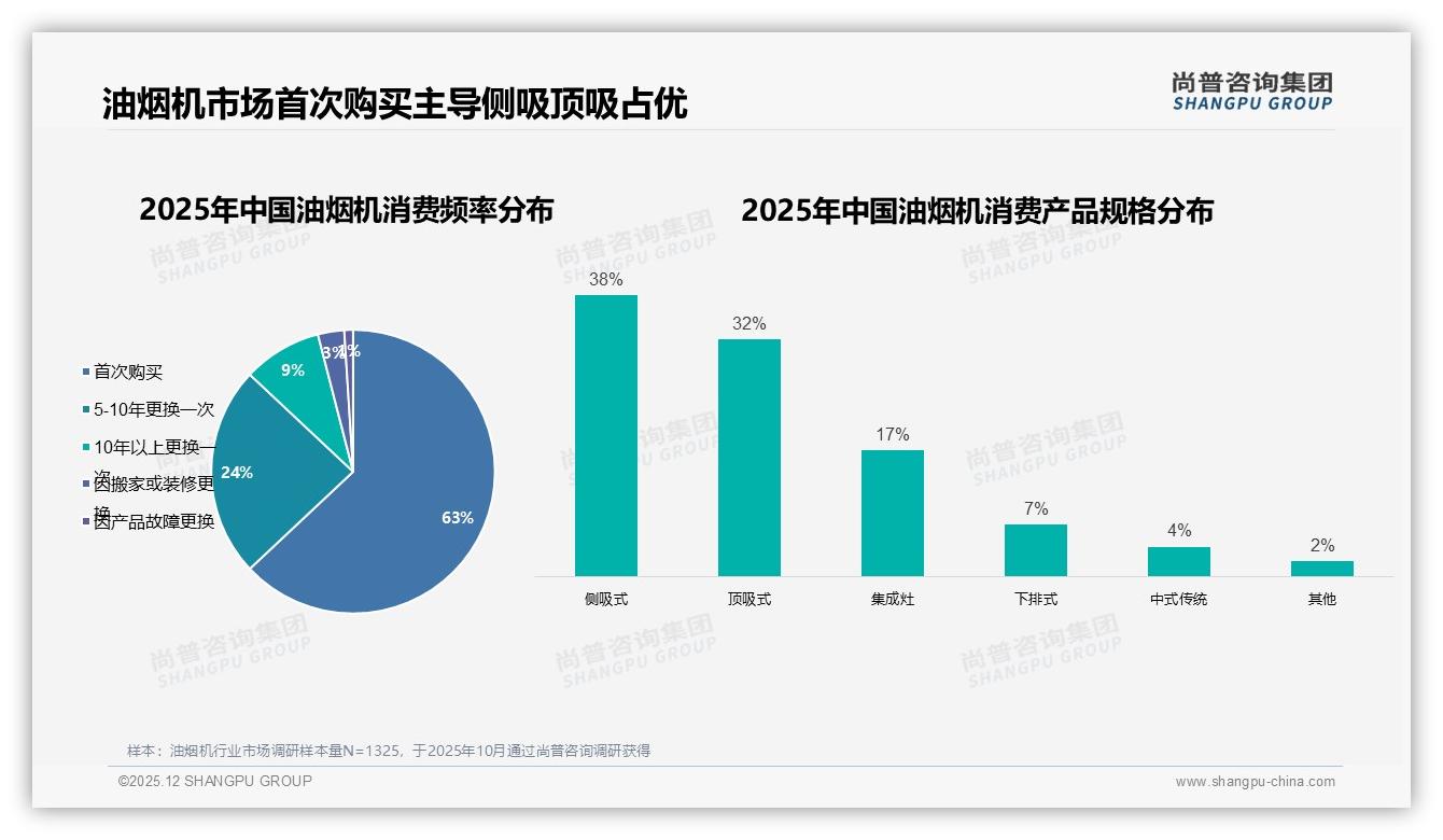 首次购买占63%油烟机新客激活策略，侧吸顶吸现代设计抢心智——尚普咨询集团《2025年中国油烟机市场洞察报告》-2025年12月-油烟机-38