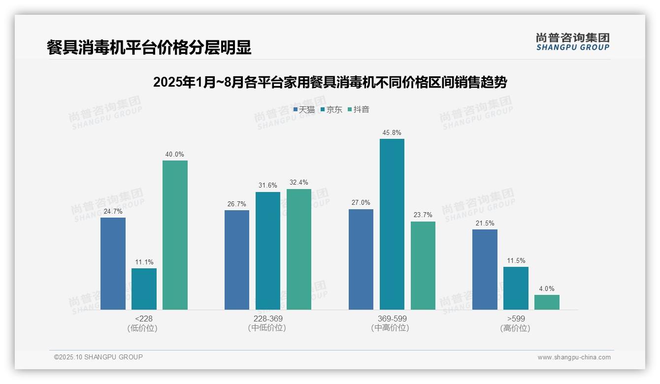 尚普咨询集团报告聚焦：中端产品贡献53.7%销售额-2025年10月-家用餐具消毒机-38