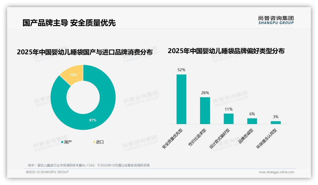 尚普咨询集团行业透视：87%国产占比重塑婴幼儿睡袋供应链，安全质量型52%需求升级——尚普咨询集团权威报告发布-2025年12月-婴幼儿睡袋-38