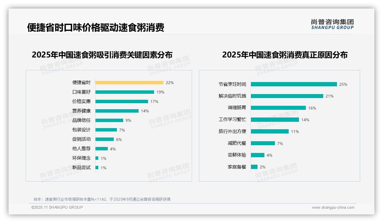 尚普咨询集团报告核心结论：便捷省时占比22%成速食粥消费关键-2025年11月-速食粥-38
