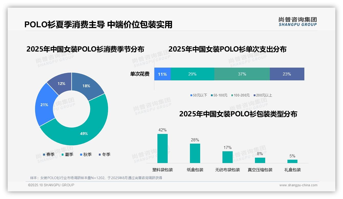 女装POLO衫夏季消费占比49%领跑市场——尚普咨询集团研究报告关键发现-2025年10月-女装POLO衫-38
