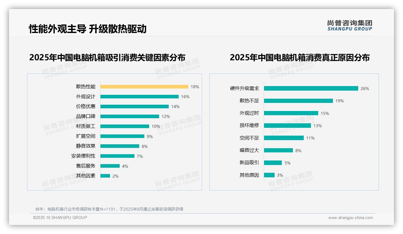 散热性能优先24%领跑趋势，尚普咨询集团报告完整数据已发布-2025年10月-电脑机箱-38